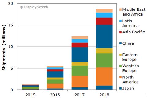 2016年量子点LCD电视出货量达820万台