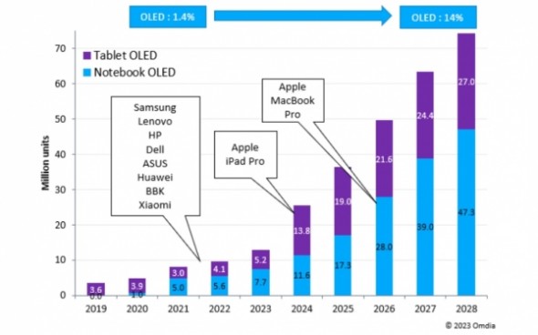 OLED